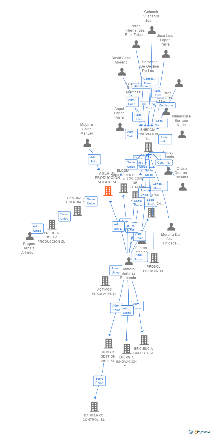 Vinculaciones societarias de AREA DE PRODUCCION SOLAR SL