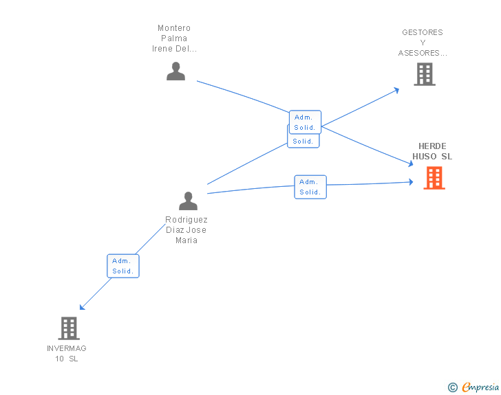 Vinculaciones societarias de HERDE HUSO SL