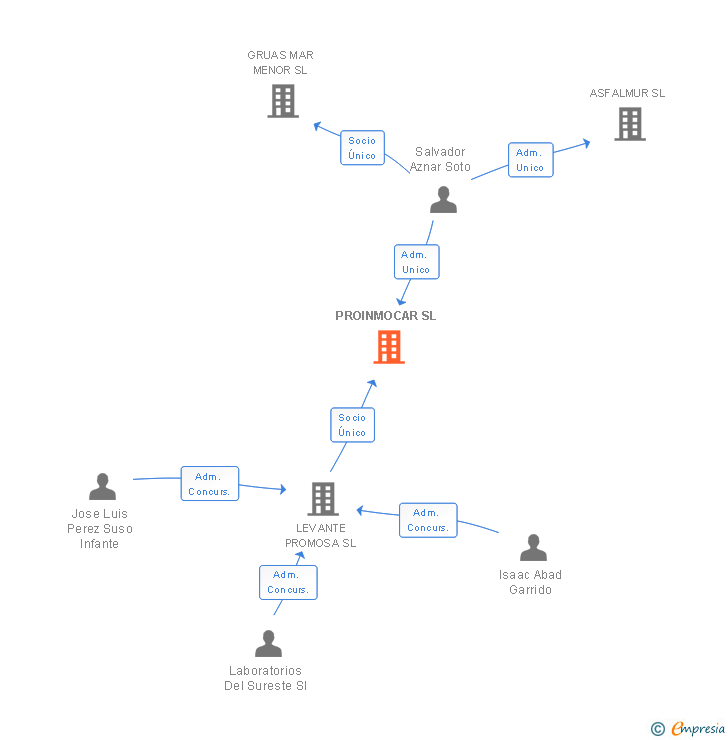 Vinculaciones societarias de PROINMOCAR SL