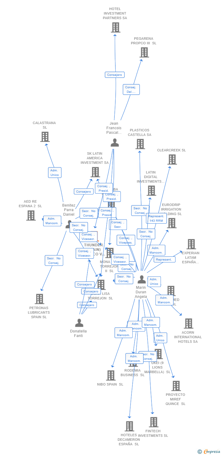 Vinculaciones societarias de THUNDER (SPAIN) PROPCO V SL