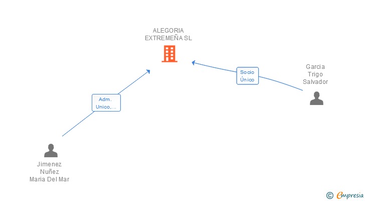 Vinculaciones societarias de ALEGORIA EXTREMEÑA SL