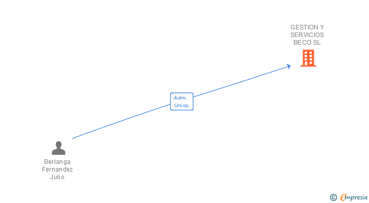 Vinculaciones societarias de GESTION Y SERVICIOS BECO SL