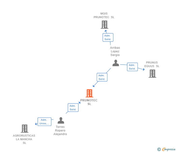 Vinculaciones societarias de PRUNOTEC SL