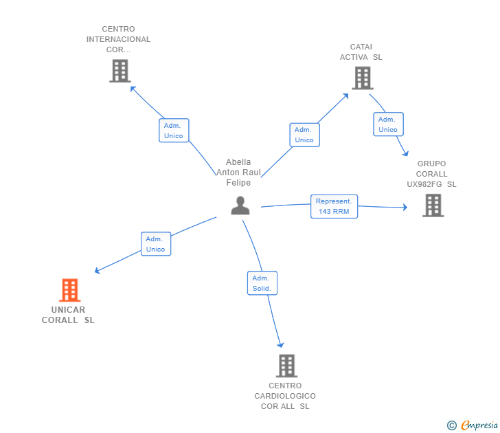 Vinculaciones societarias de UNICAR CORALL SL