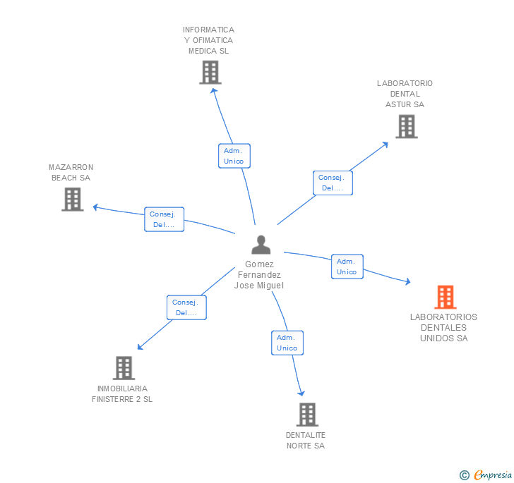 Vinculaciones societarias de LABORATORIOS DENTALES UNIDOS SL