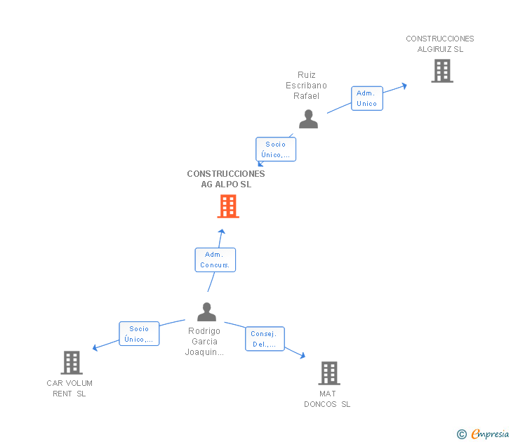 Vinculaciones societarias de CONSTRUCCIONES AG ALPO SL