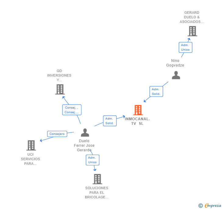 Vinculaciones societarias de INMOCANAL.TV SL