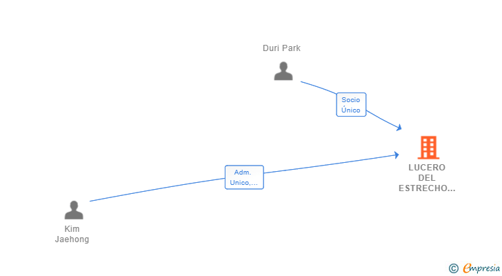 Vinculaciones societarias de LUCERO DEL ESTRECHO SL