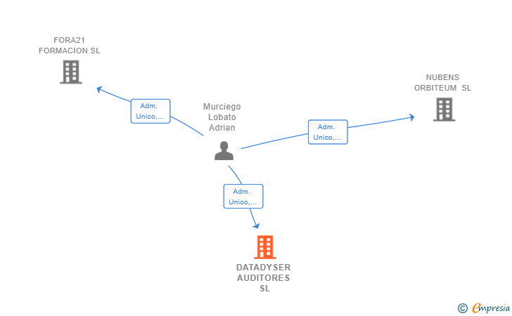 Vinculaciones societarias de DATADYSER AUDITORES SL (EXTINGUIDA)