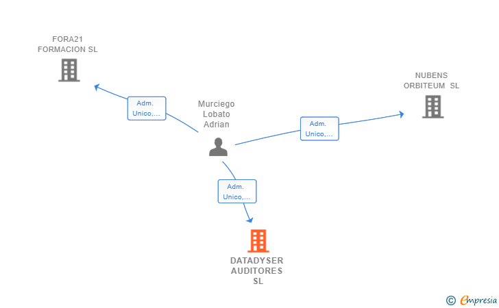 Vinculaciones societarias de DATADYSER AUDITORES SL