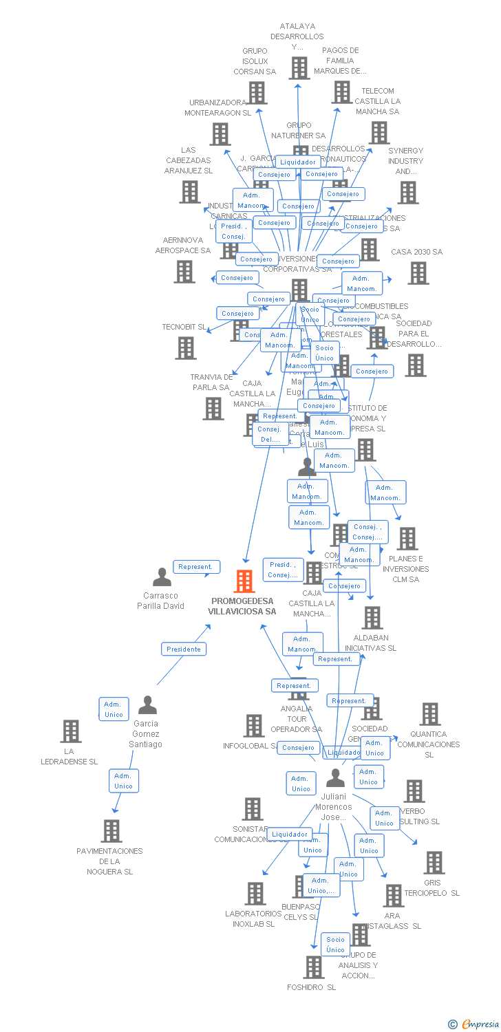 Vinculaciones societarias de PROMOGEDESA VILLAVICIOSA SA
