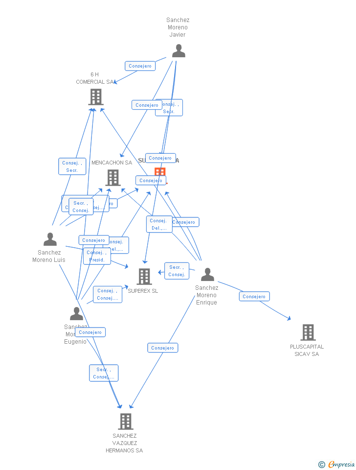 Vinculaciones societarias de SUPERSAM SA