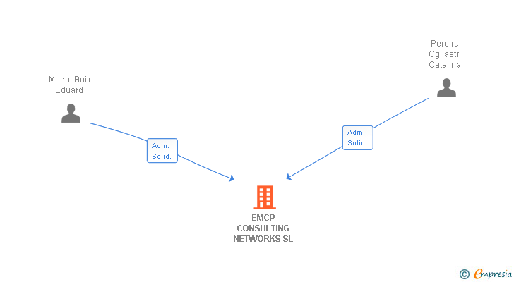 Vinculaciones societarias de EMCP CONSULTING NETWORKS SL