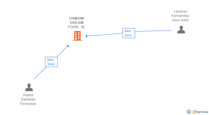 Vinculaciones societarias de UHMAMI DREAM FOOD SL