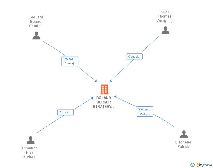 Vinculaciones societarias de ROLAND BERGER SA