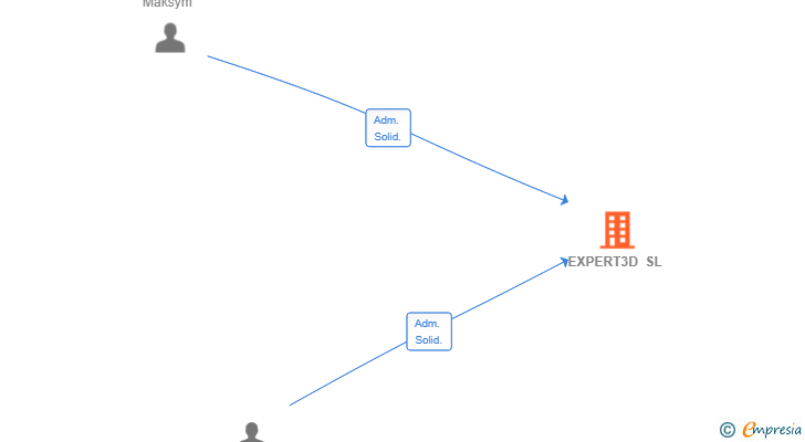 Vinculaciones societarias de EXPERT3D SL
