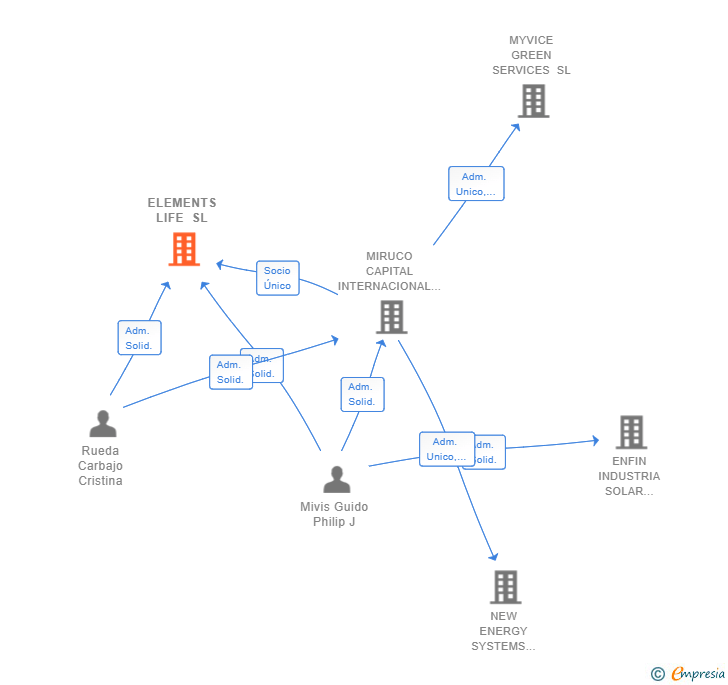 Vinculaciones societarias de ELEMENTS LIFE SL