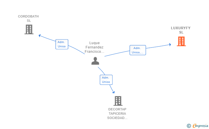 Vinculaciones societarias de LUXURYFY SL