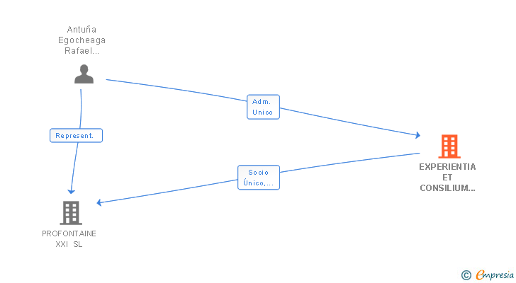 Vinculaciones societarias de EXPERIENTIA ET CONSILIUM SL