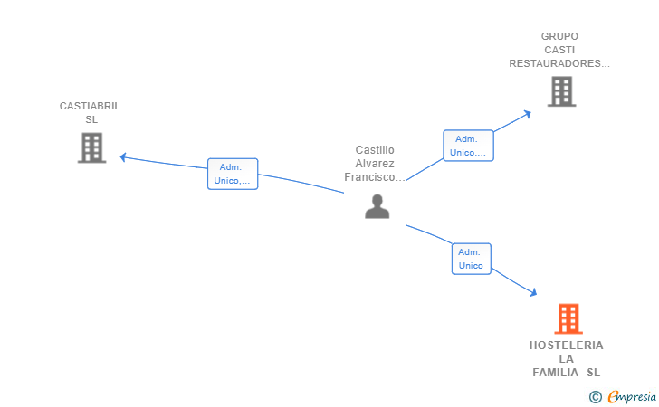 Vinculaciones societarias de HOSTELERIA LA FAMILIA SL