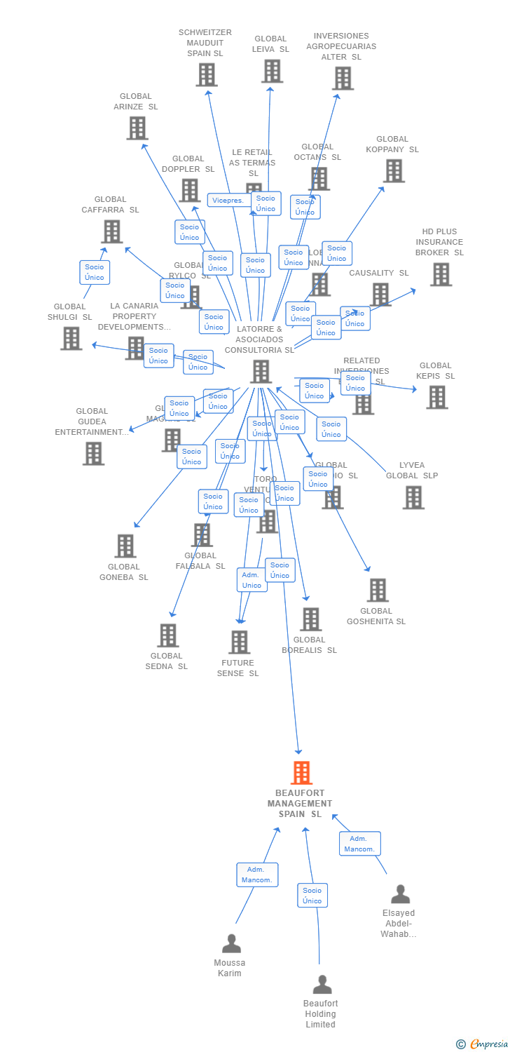 Vinculaciones societarias de BEAUFORT MANAGEMENT SPAIN SL