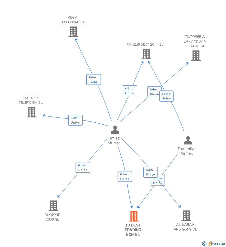 Vinculaciones societarias de 3D BEST TRADING BCN SL