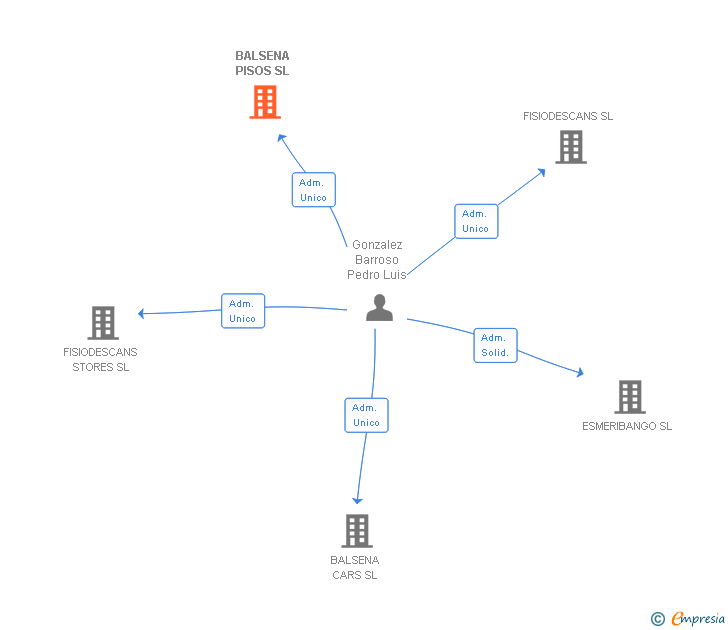 Vinculaciones societarias de BALSENA PISOS SL
