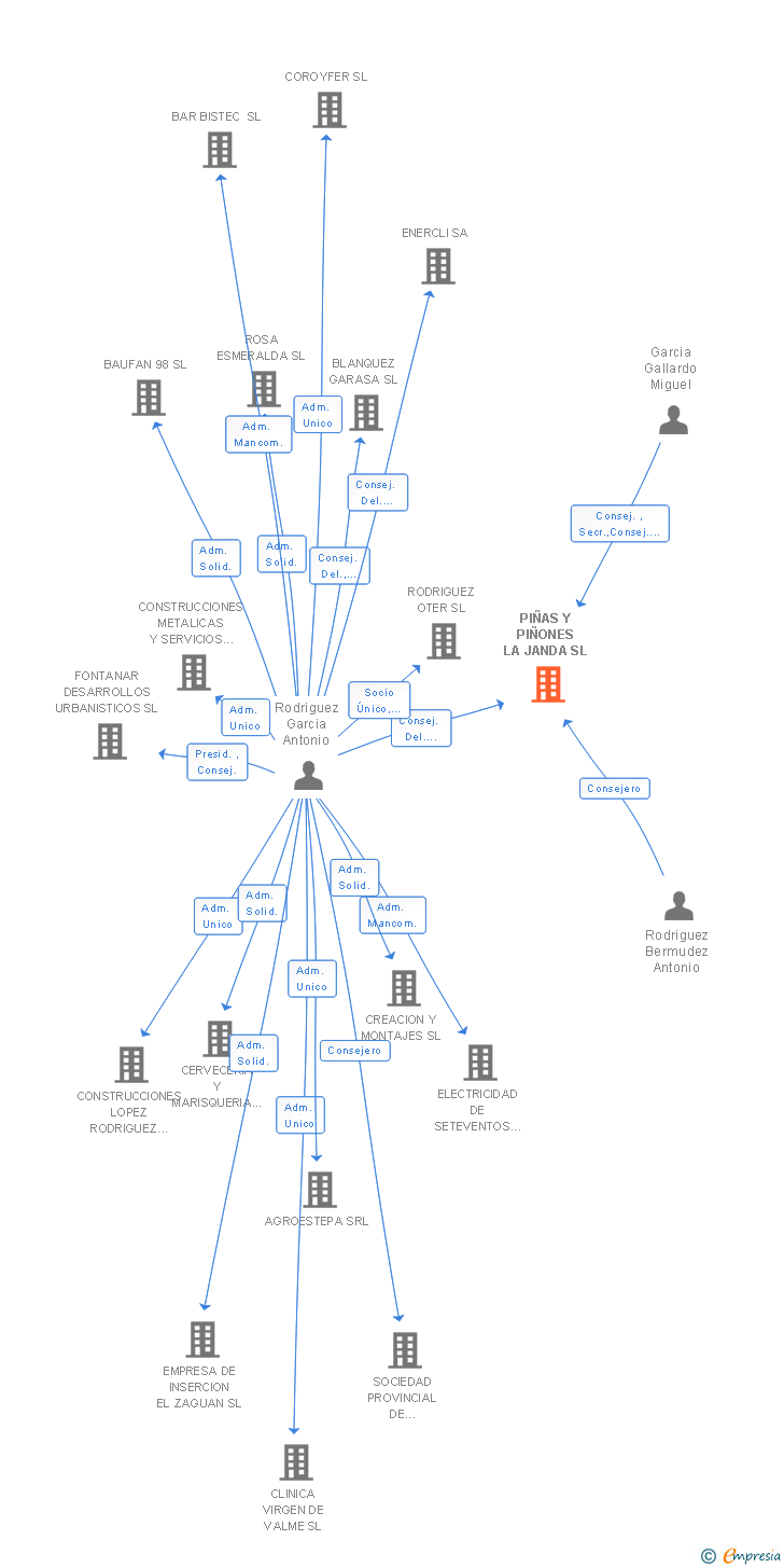 Vinculaciones societarias de PIÑAS Y PIÑONES LA JANDA SL