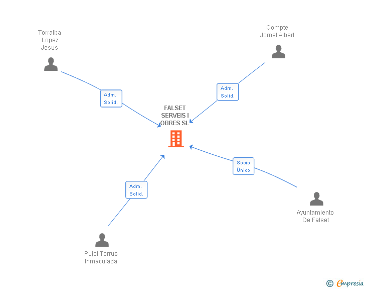 Vinculaciones societarias de FALSET SERVEIS I OBRES SL