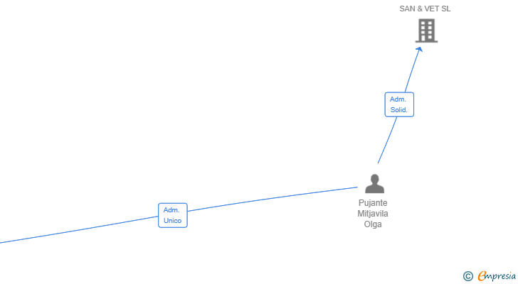 Vinculaciones societarias de SANTA VET SLP