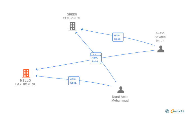 Vinculaciones societarias de HELLO FASHION SL
