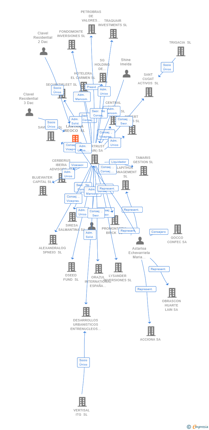 Vinculaciones societarias de LANTANA REOCO SL