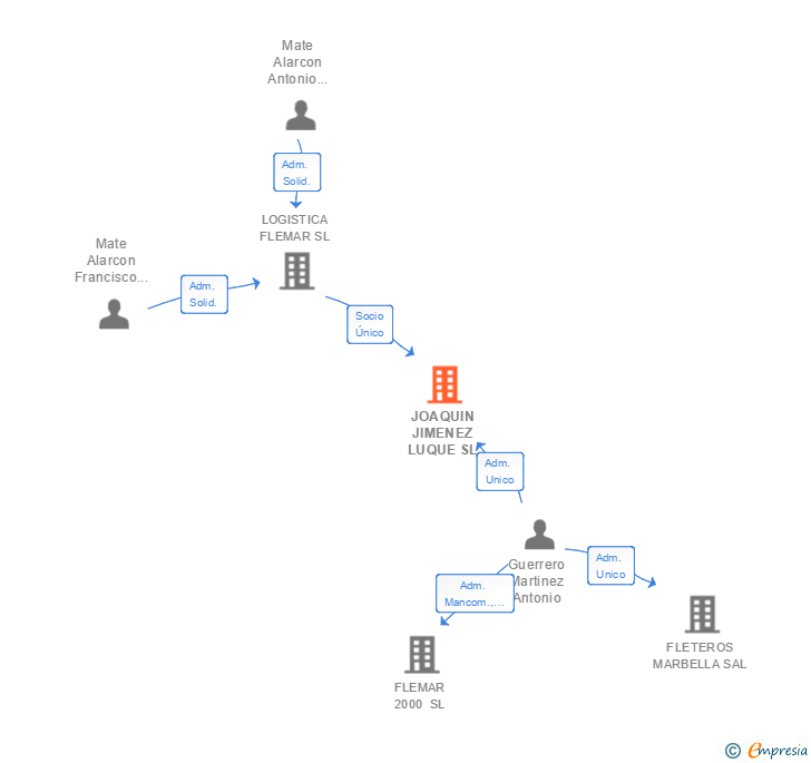 Vinculaciones societarias de JOAQUIN JIMENEZ LUQUE SL