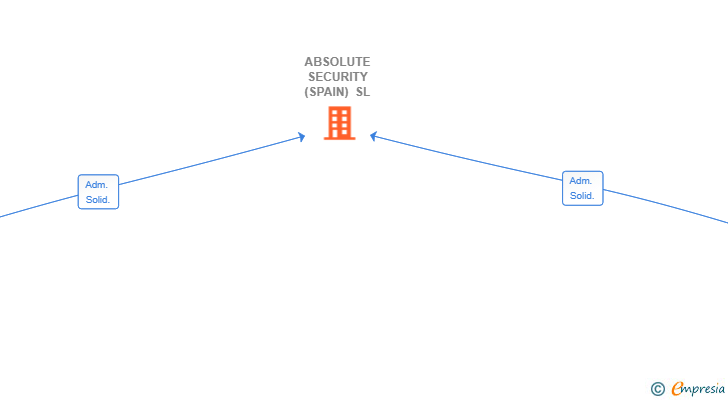 Vinculaciones societarias de ABSOLUTE SECURITY (SPAIN) SL