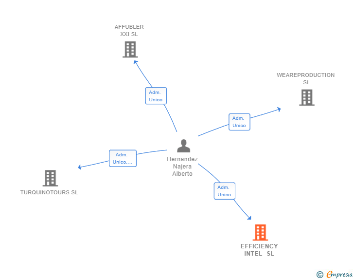Vinculaciones societarias de EFFICIENCY INTEL SL