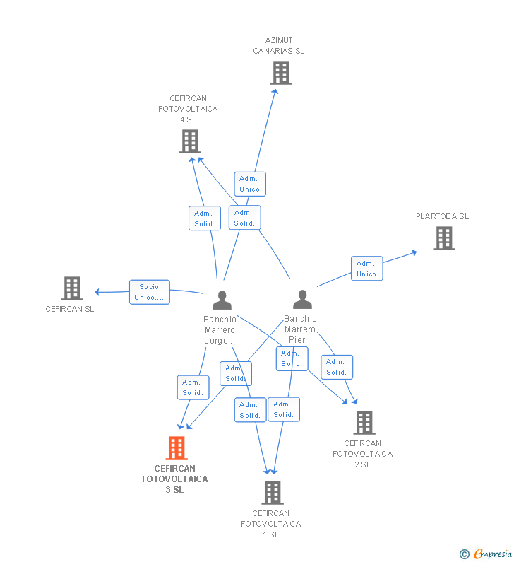 Vinculaciones societarias de CEFIRCAN FOTOVOLTAICA 3 SL