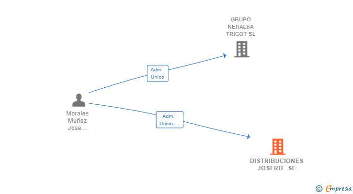 Vinculaciones societarias de DISTRIBUCIONES JOSFRIT SL