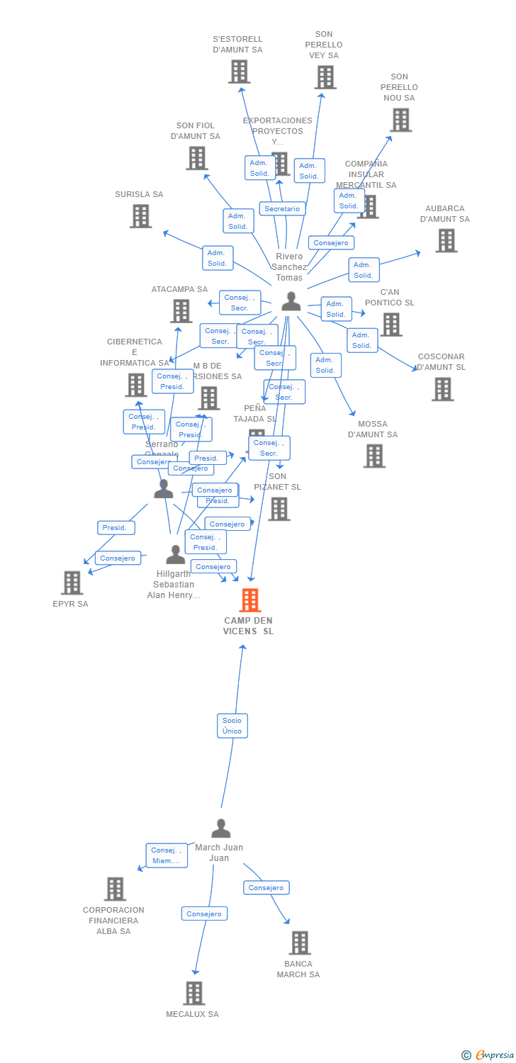 Vinculaciones societarias de CAMP DEN VICENS SL