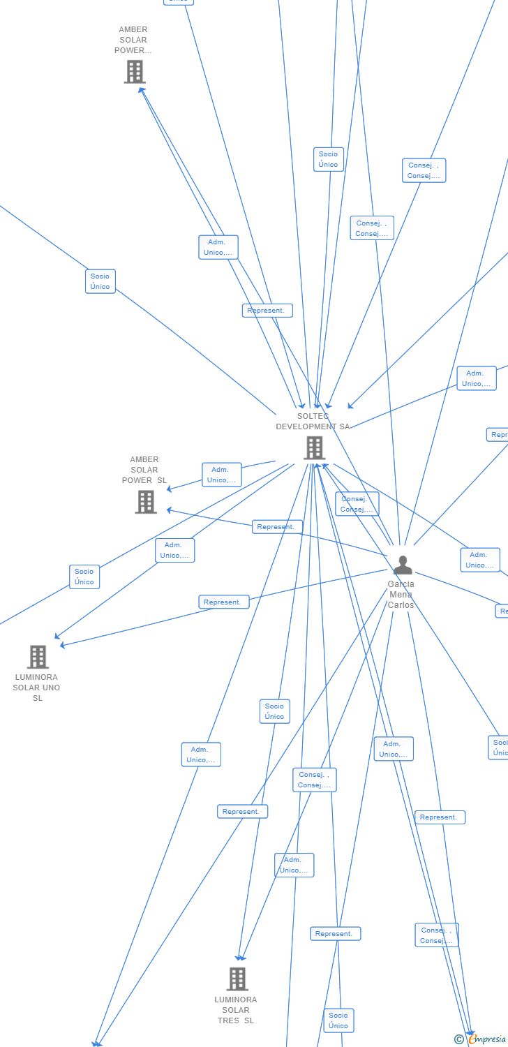 Vinculaciones societarias de AMBER SOLAR POWER CINCUENTA Y UNO SL