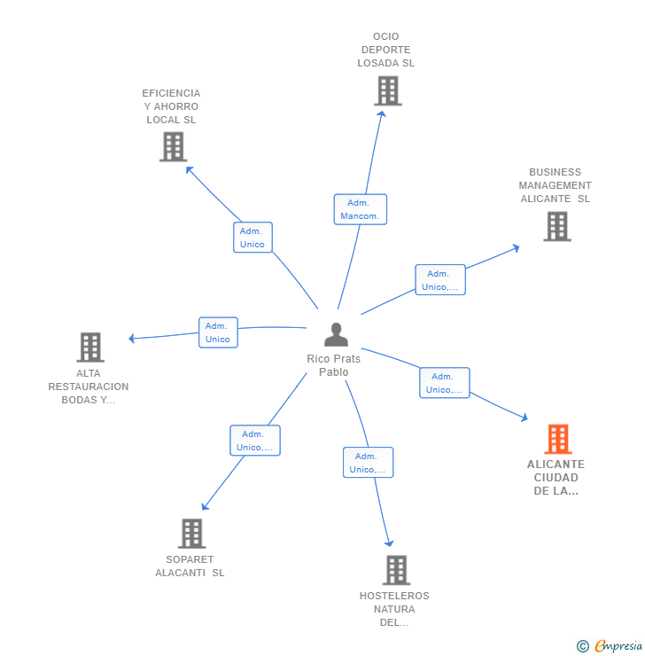 Vinculaciones societarias de ALICANTE CIUDAD DE LA SALUD SL