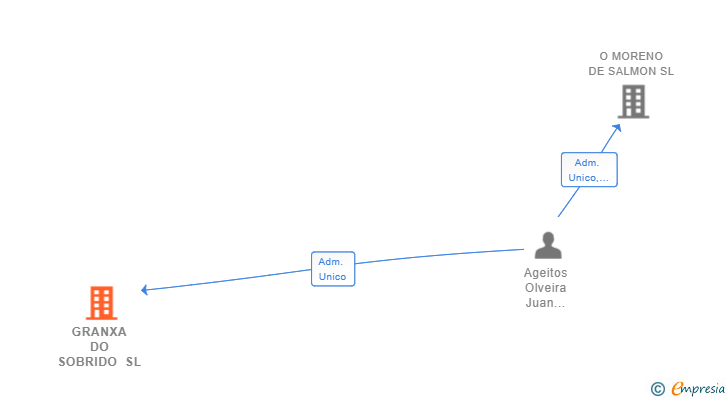 Vinculaciones societarias de GRANXA DO SOBRIDO SL