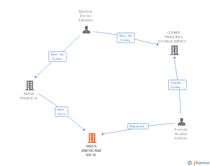 Vinculaciones societarias de INVER AMERICANA XXI SL