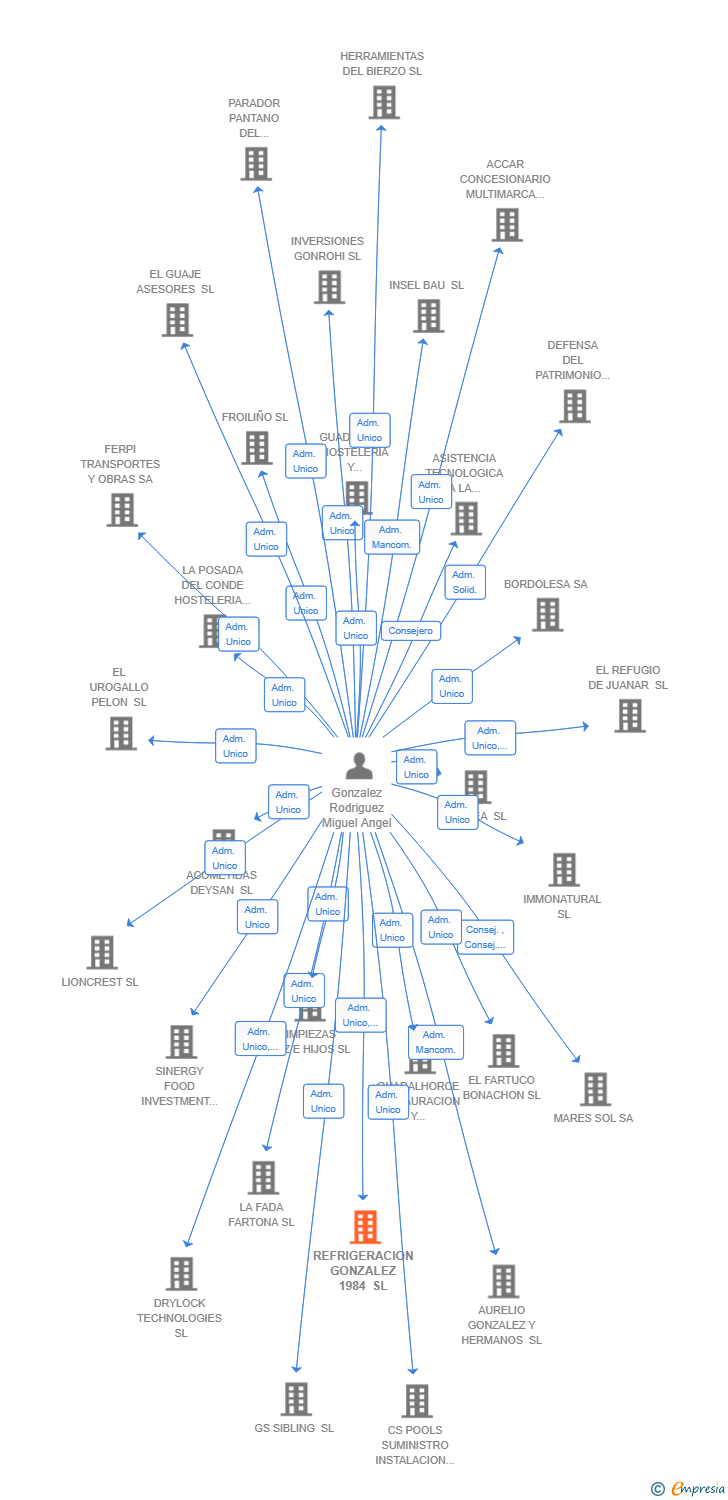 Vinculaciones societarias de REFRIGERACION GONZALEZ 1984 SL