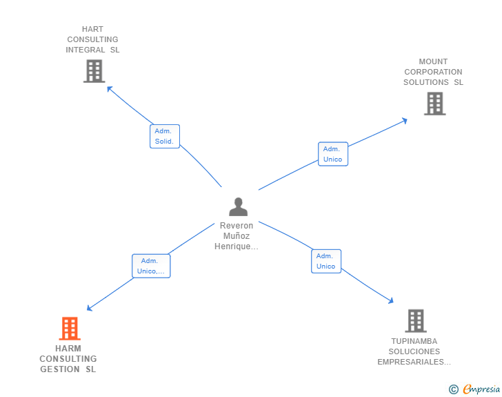 Vinculaciones societarias de HARM CONSULTING GESTION SL