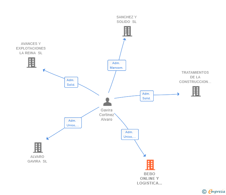 Vinculaciones societarias de BEBO ONLINE Y LOGISTICA SL