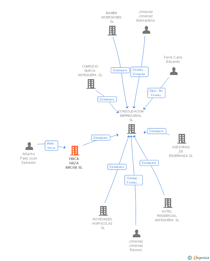 Vinculaciones societarias de FINCA HAZA ANCHA SL