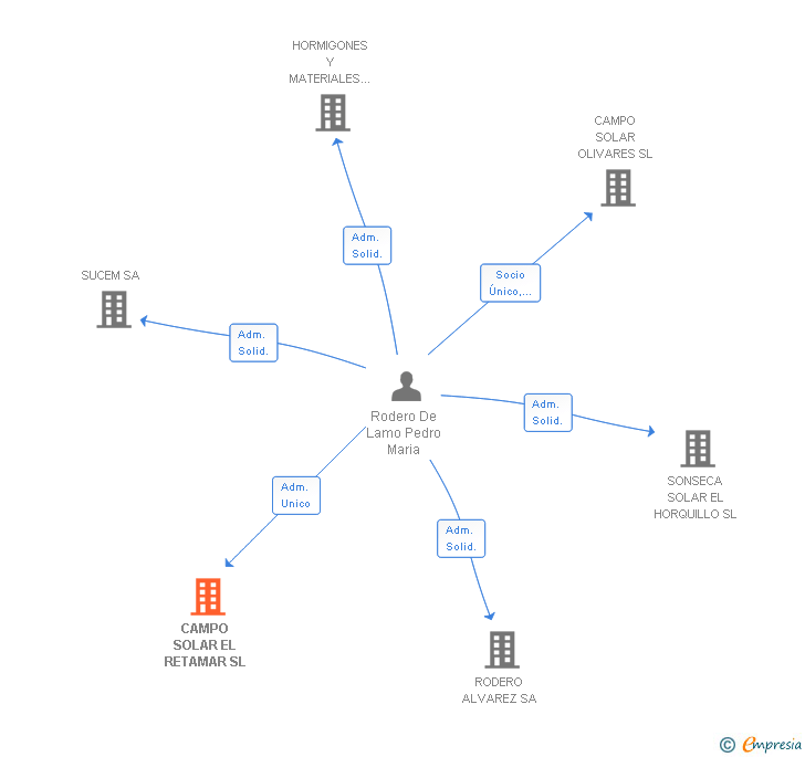 Vinculaciones societarias de CAMPO SOLAR EL RETAMAR SL