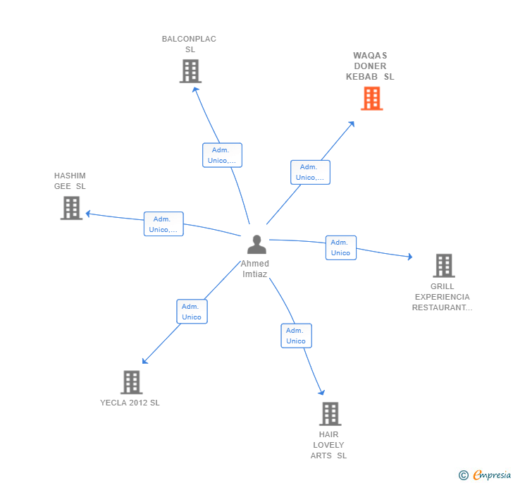 Vinculaciones societarias de WAQAS DONER KEBAB SL