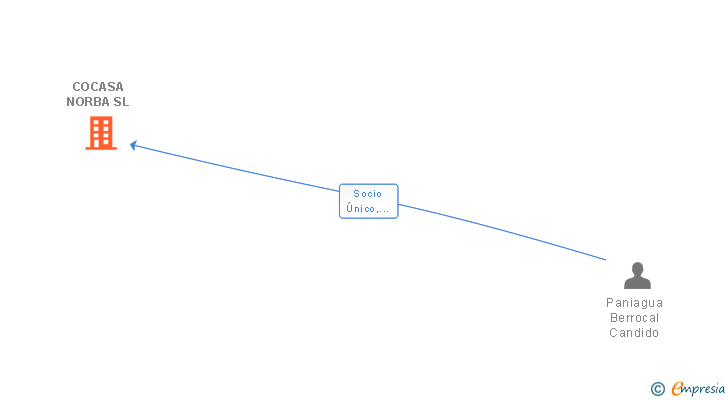 Vinculaciones societarias de COCASA NORBA SL