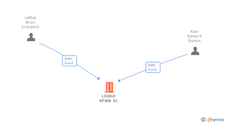 Vinculaciones societarias de LEHIGH SPAIN SL